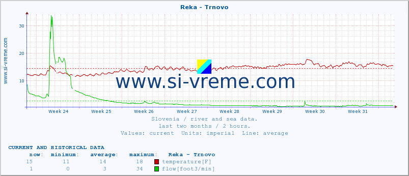  :: Reka - Trnovo :: temperature | flow | height :: last two months / 2 hours.