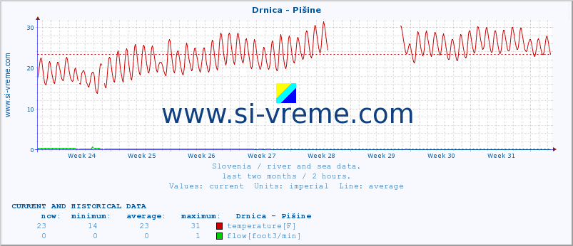  :: Drnica - Pišine :: temperature | flow | height :: last two months / 2 hours.