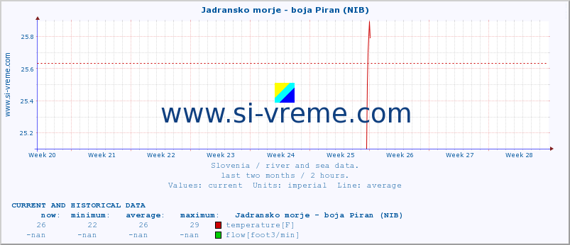  :: Jadransko morje - boja Piran (NIB) :: temperature | flow | height :: last two months / 2 hours.