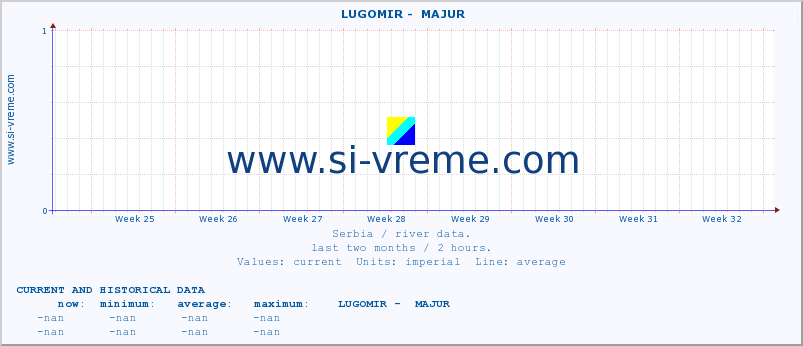  ::  LUGOMIR -  MAJUR :: height |  |  :: last two months / 2 hours.