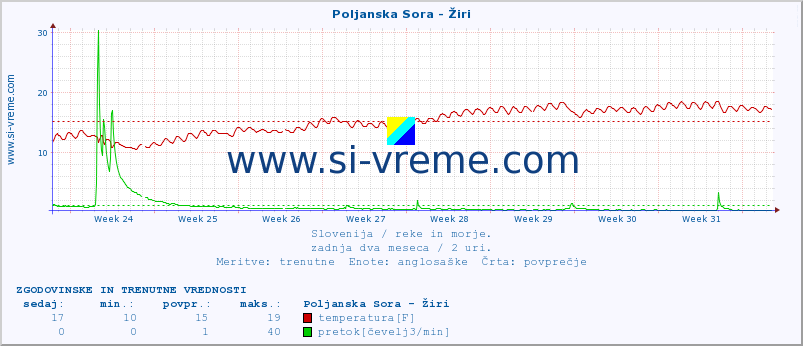 POVPREČJE :: Poljanska Sora - Žiri :: temperatura | pretok | višina :: zadnja dva meseca / 2 uri.