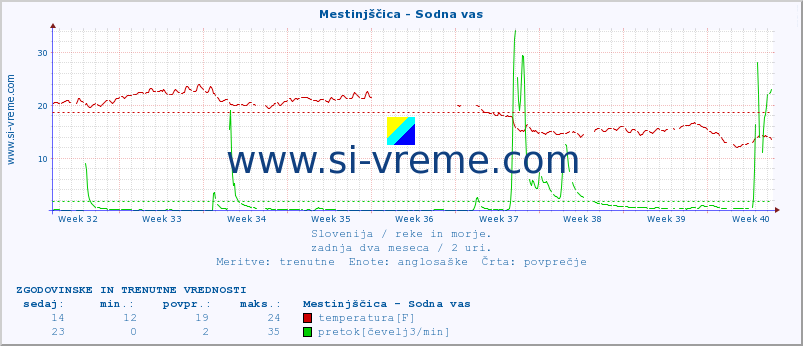 POVPREČJE :: Mestinjščica - Sodna vas :: temperatura | pretok | višina :: zadnja dva meseca / 2 uri.