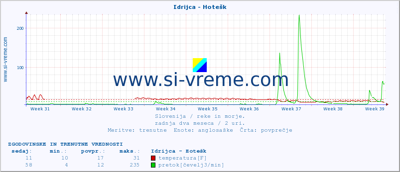 POVPREČJE :: Idrijca - Hotešk :: temperatura | pretok | višina :: zadnja dva meseca / 2 uri.