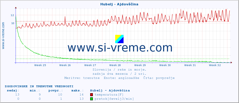 POVPREČJE :: Hubelj - Ajdovščina :: temperatura | pretok | višina :: zadnja dva meseca / 2 uri.