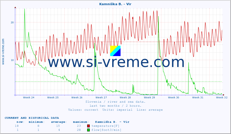  :: Kamniška B. - Vir :: temperature | flow | height :: last two months / 2 hours.