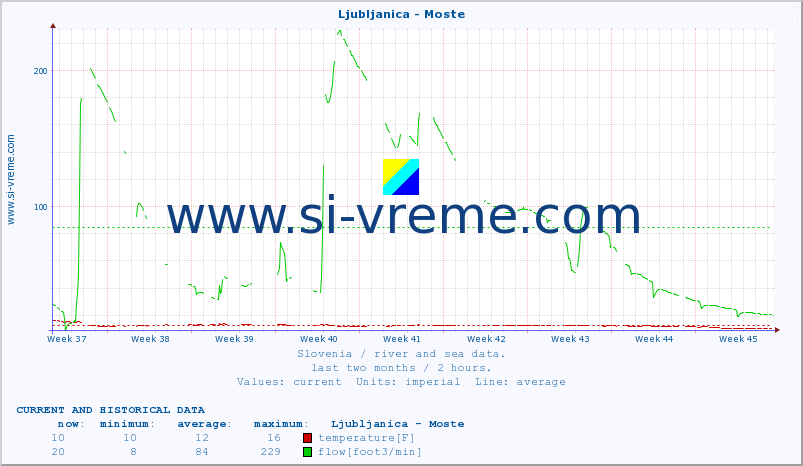  :: Ljubljanica - Moste :: temperature | flow | height :: last two months / 2 hours.