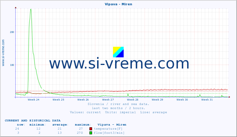  :: Vipava - Miren :: temperature | flow | height :: last two months / 2 hours.