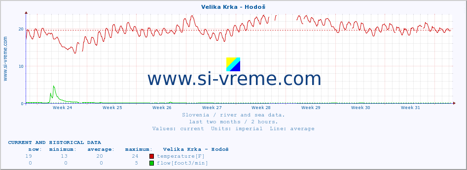  :: Velika Krka - Hodoš :: temperature | flow | height :: last two months / 2 hours.