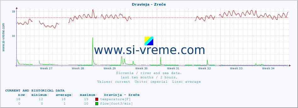  :: Dravinja - Zreče :: temperature | flow | height :: last two months / 2 hours.