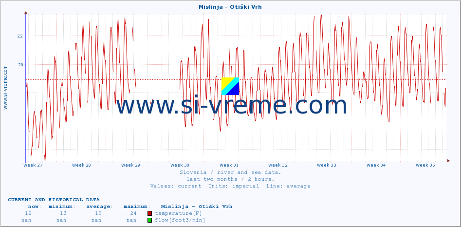  :: Mislinja - Otiški Vrh :: temperature | flow | height :: last two months / 2 hours.