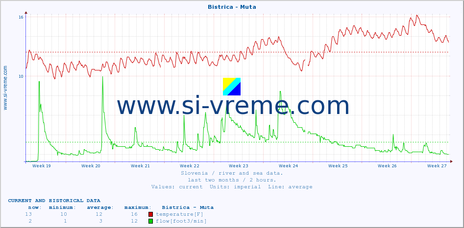  :: Bistrica - Muta :: temperature | flow | height :: last two months / 2 hours.