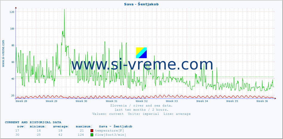  :: Sava - Šentjakob :: temperature | flow | height :: last two months / 2 hours.