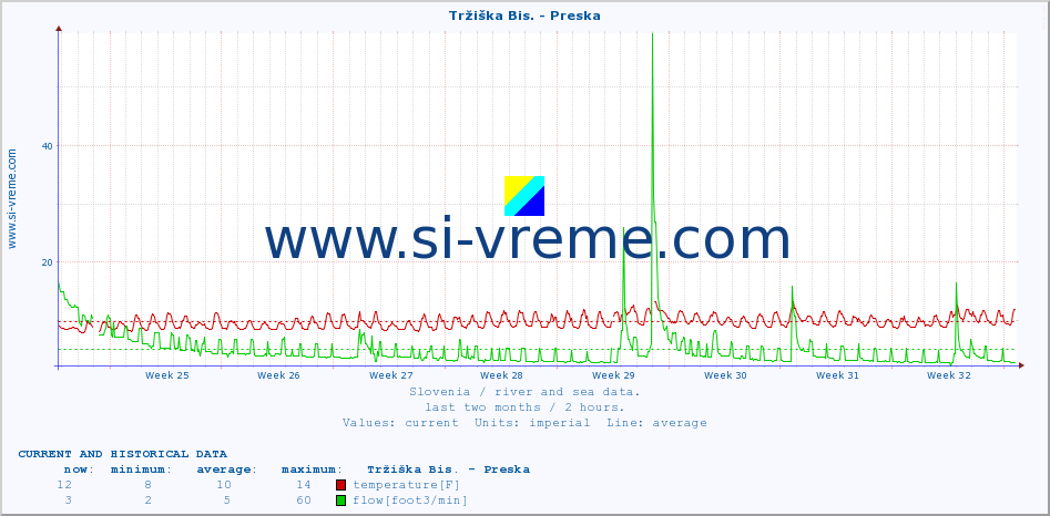  :: Tržiška Bis. - Preska :: temperature | flow | height :: last two months / 2 hours.