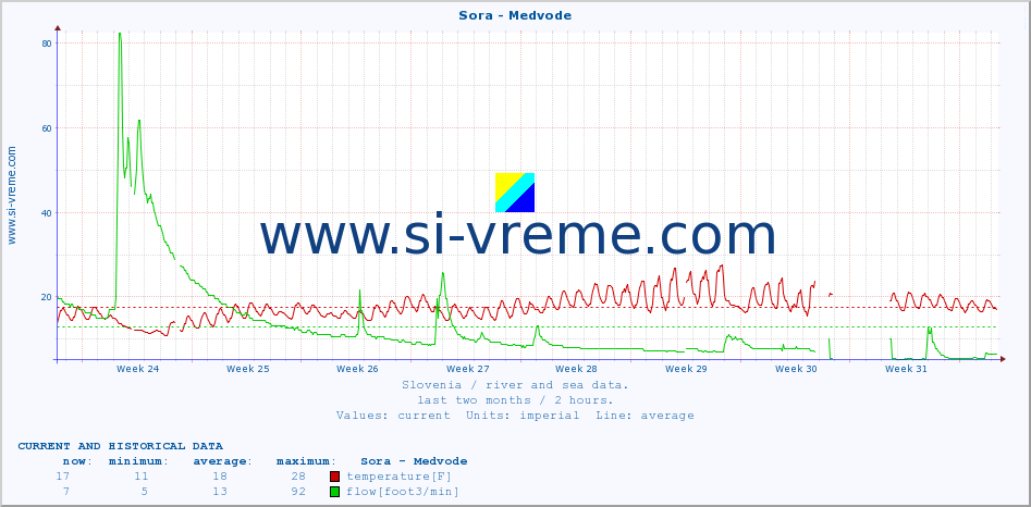  :: Sora - Medvode :: temperature | flow | height :: last two months / 2 hours.