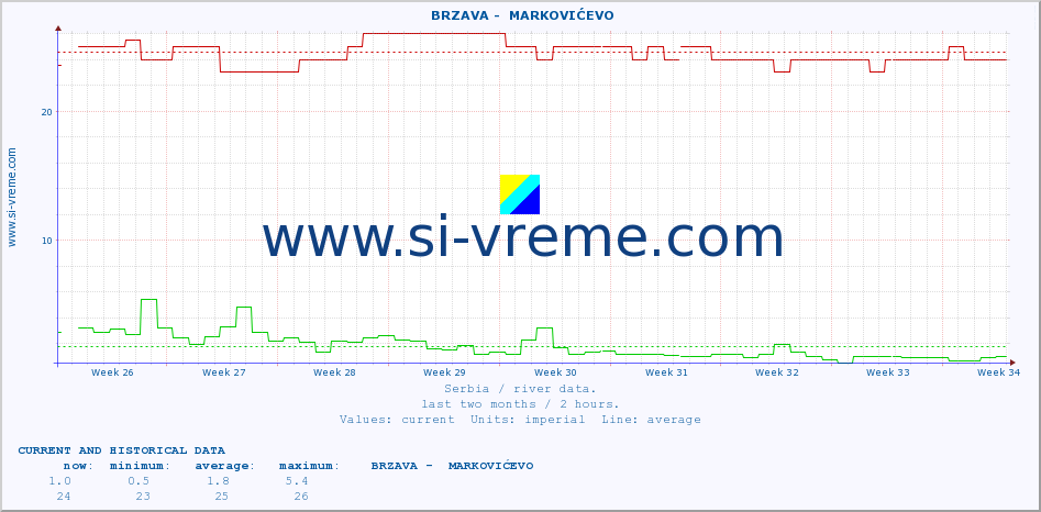  ::  BRZAVA -  MARKOVIĆEVO :: height |  |  :: last two months / 2 hours.