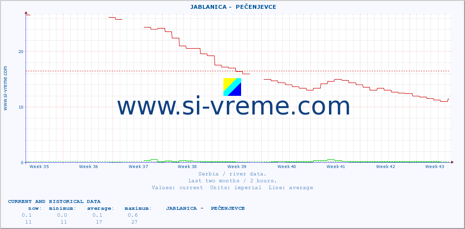  ::  JABLANICA -  PEČENJEVCE :: height |  |  :: last two months / 2 hours.