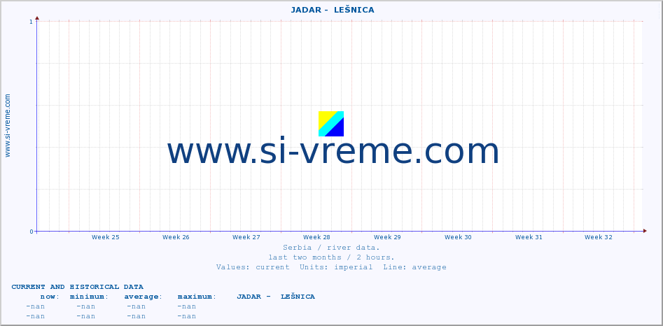  ::  JADAR -  LEŠNICA :: height |  |  :: last two months / 2 hours.