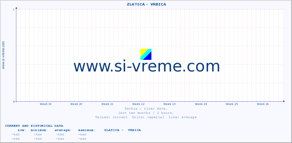  ::  ZLATICA -  VRBICA :: height |  |  :: last two months / 2 hours.