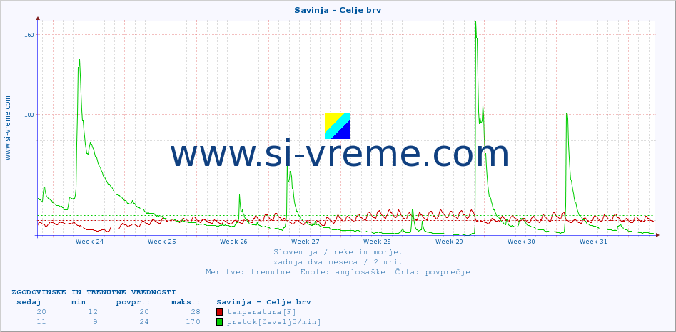 POVPREČJE :: Savinja - Celje brv :: temperatura | pretok | višina :: zadnja dva meseca / 2 uri.