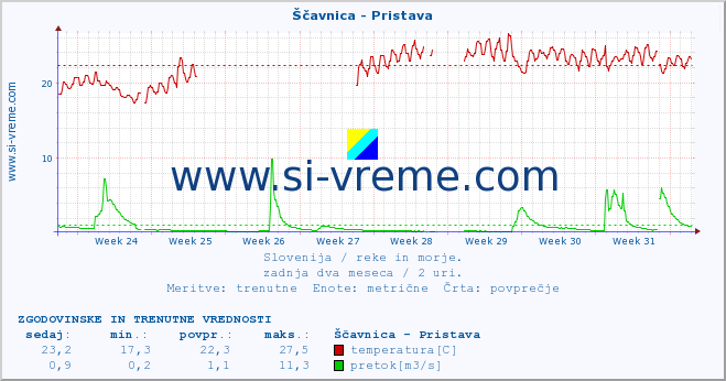 POVPREČJE :: Ščavnica - Pristava :: temperatura | pretok | višina :: zadnja dva meseca / 2 uri.