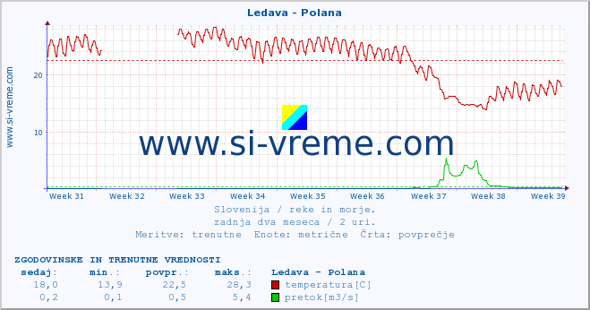 POVPREČJE :: Ledava - Polana :: temperatura | pretok | višina :: zadnja dva meseca / 2 uri.