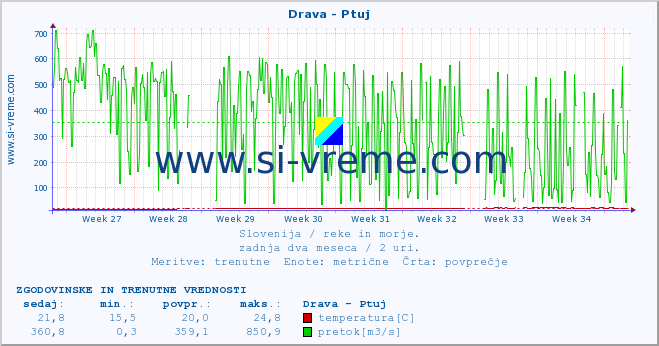 POVPREČJE :: Drava - Ptuj :: temperatura | pretok | višina :: zadnja dva meseca / 2 uri.