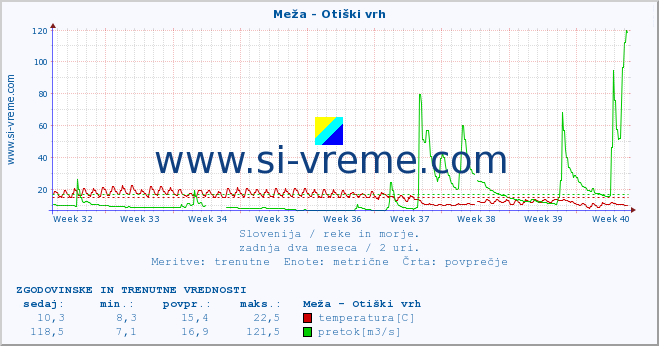 POVPREČJE :: Meža - Otiški vrh :: temperatura | pretok | višina :: zadnja dva meseca / 2 uri.