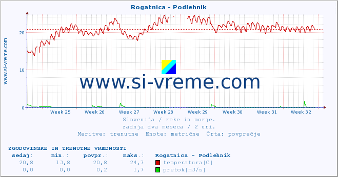 POVPREČJE :: Rogatnica - Podlehnik :: temperatura | pretok | višina :: zadnja dva meseca / 2 uri.