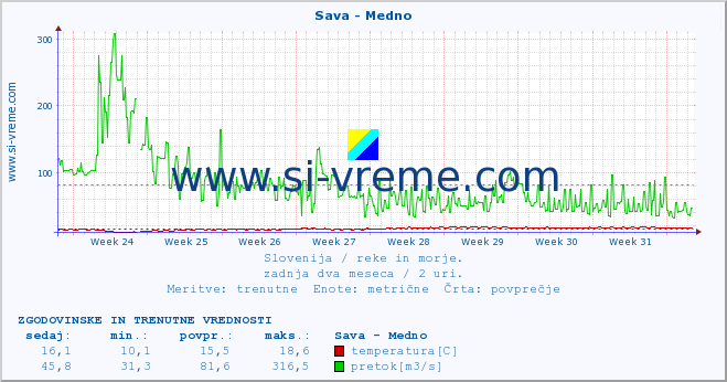 POVPREČJE :: Sava - Medno :: temperatura | pretok | višina :: zadnja dva meseca / 2 uri.