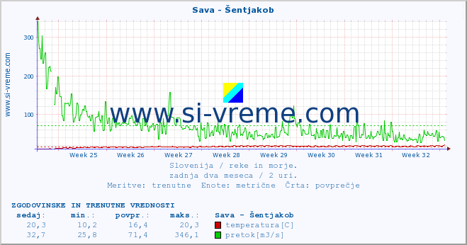 POVPREČJE :: Sava - Šentjakob :: temperatura | pretok | višina :: zadnja dva meseca / 2 uri.