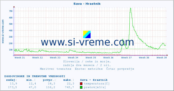 POVPREČJE :: Sava - Hrastnik :: temperatura | pretok | višina :: zadnja dva meseca / 2 uri.