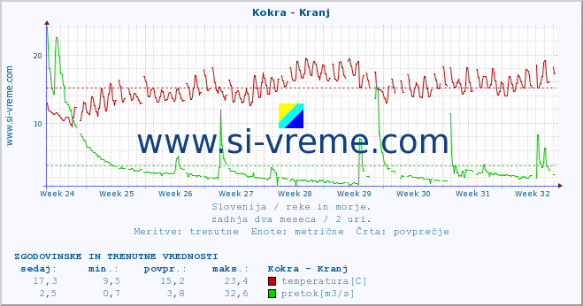 POVPREČJE :: Kokra - Kranj :: temperatura | pretok | višina :: zadnja dva meseca / 2 uri.