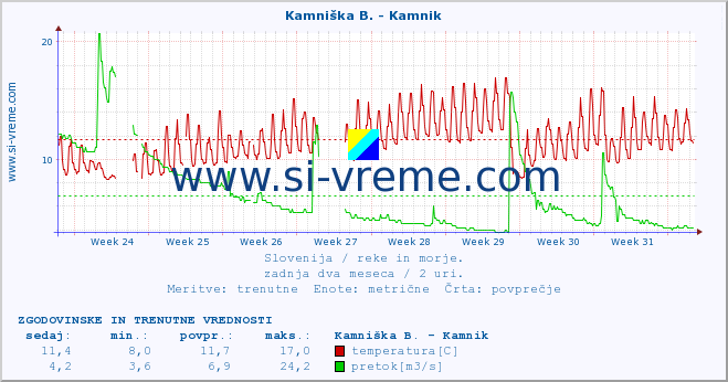 POVPREČJE :: Kamniška B. - Kamnik :: temperatura | pretok | višina :: zadnja dva meseca / 2 uri.