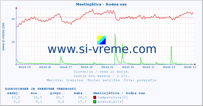 POVPREČJE :: Mestinjščica - Sodna vas :: temperatura | pretok | višina :: zadnja dva meseca / 2 uri.