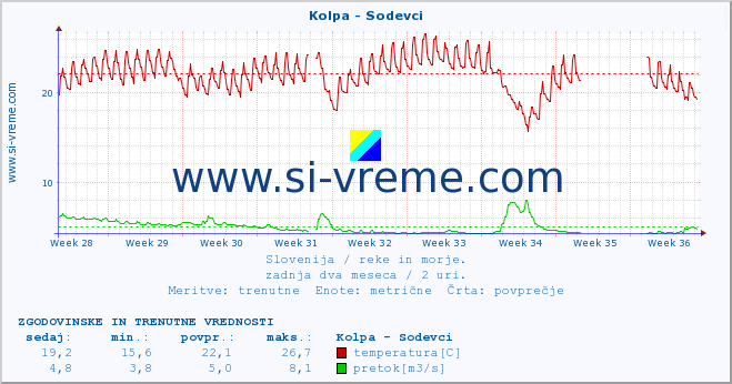 POVPREČJE :: Kolpa - Sodevci :: temperatura | pretok | višina :: zadnja dva meseca / 2 uri.