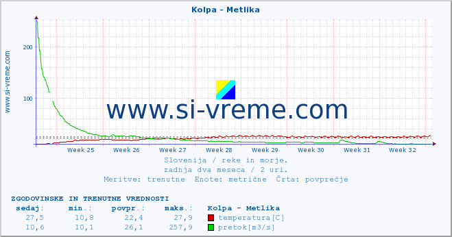 POVPREČJE :: Kolpa - Metlika :: temperatura | pretok | višina :: zadnja dva meseca / 2 uri.