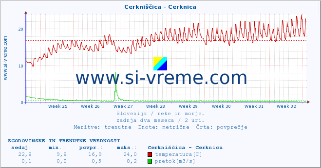 POVPREČJE :: Cerkniščica - Cerknica :: temperatura | pretok | višina :: zadnja dva meseca / 2 uri.