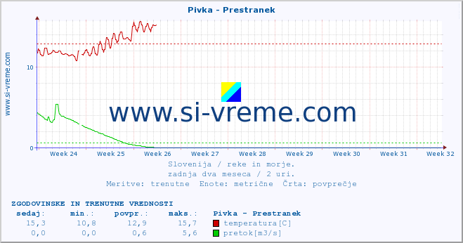 POVPREČJE :: Pivka - Prestranek :: temperatura | pretok | višina :: zadnja dva meseca / 2 uri.