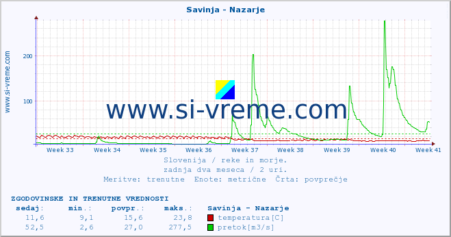 POVPREČJE :: Savinja - Nazarje :: temperatura | pretok | višina :: zadnja dva meseca / 2 uri.