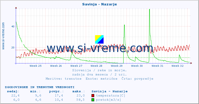 POVPREČJE :: Savinja - Nazarje :: temperatura | pretok | višina :: zadnja dva meseca / 2 uri.