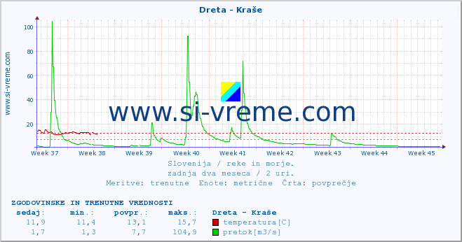 POVPREČJE :: Dreta - Kraše :: temperatura | pretok | višina :: zadnja dva meseca / 2 uri.