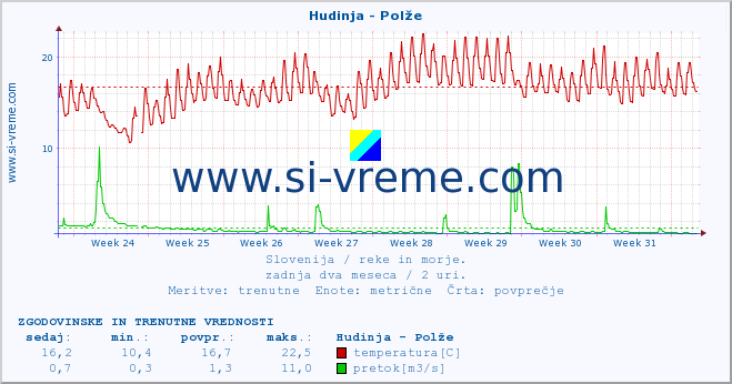 POVPREČJE :: Hudinja - Polže :: temperatura | pretok | višina :: zadnja dva meseca / 2 uri.