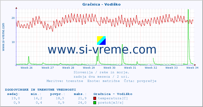 POVPREČJE :: Gračnica - Vodiško :: temperatura | pretok | višina :: zadnja dva meseca / 2 uri.