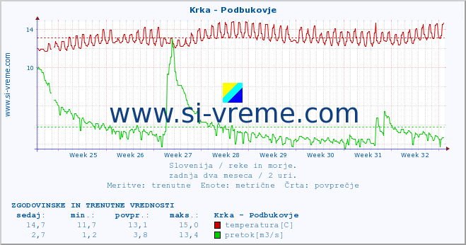 POVPREČJE :: Krka - Podbukovje :: temperatura | pretok | višina :: zadnja dva meseca / 2 uri.