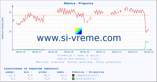 POVPREČJE :: Ribnica - Prigorica :: temperatura | pretok | višina :: zadnja dva meseca / 2 uri.