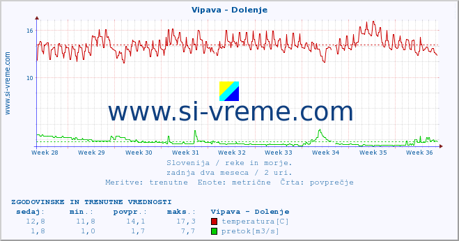 POVPREČJE :: Vipava - Dolenje :: temperatura | pretok | višina :: zadnja dva meseca / 2 uri.