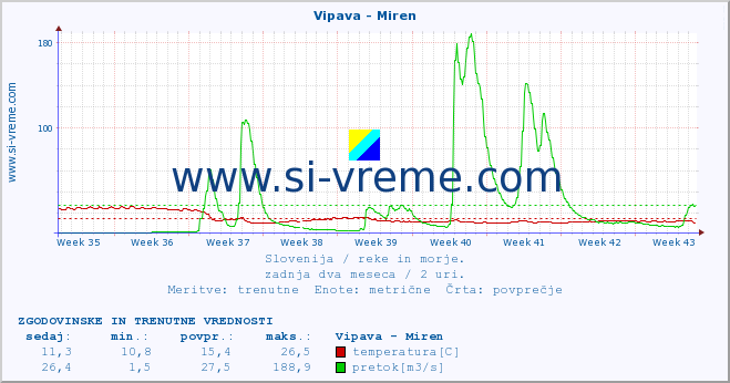 POVPREČJE :: Vipava - Miren :: temperatura | pretok | višina :: zadnja dva meseca / 2 uri.