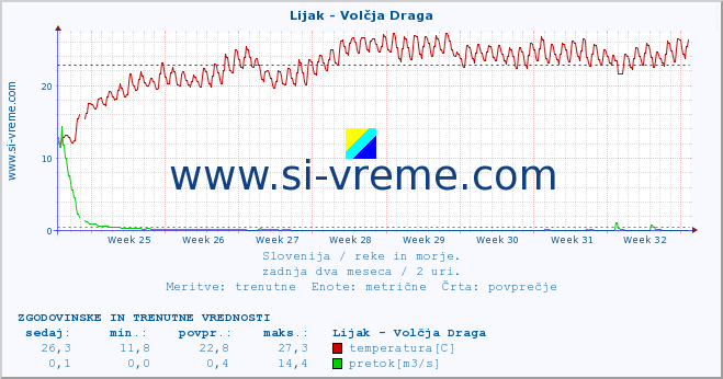 POVPREČJE :: Lijak - Volčja Draga :: temperatura | pretok | višina :: zadnja dva meseca / 2 uri.