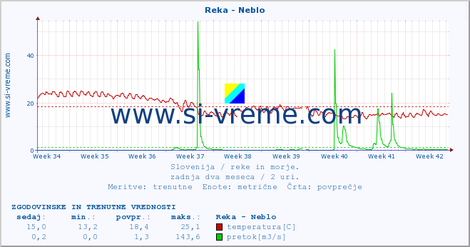 POVPREČJE :: Reka - Neblo :: temperatura | pretok | višina :: zadnja dva meseca / 2 uri.