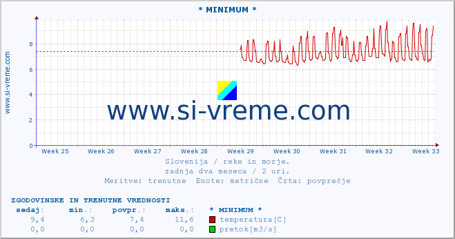 POVPREČJE :: * MINIMUM * :: temperatura | pretok | višina :: zadnja dva meseca / 2 uri.